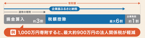 企業版ふるさと納税の概要(出典：内閣府地方創生推進事務局「企業版ふるさと納税ポータルサイト」)
