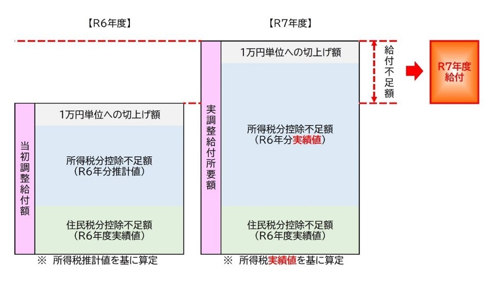 令和6年度と令和7年度の比較の図。6年度実績に伴い、7年度は給付不足額を算定して給付します。