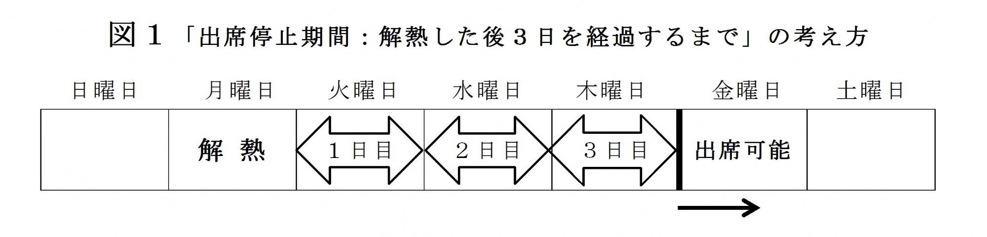 解熱した後３日を経過するまでの出席停止期間の考え方の画像