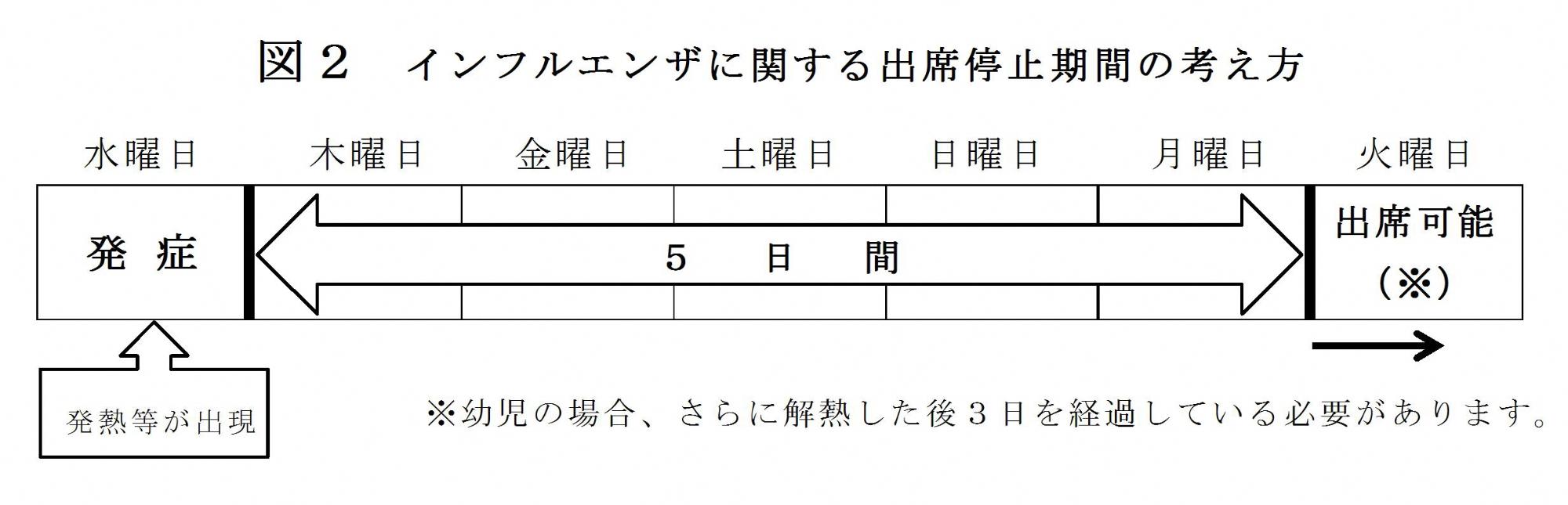 インフルエンザに関する出席停止期間考え方の画像