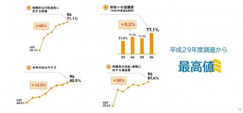 まちづくり市民意識調査の結果