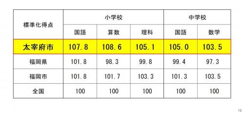 全国学力・学習状況調査結果