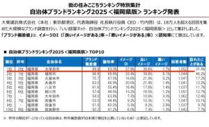 自治体ブランドランキング過去最高26位1
