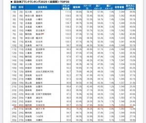 自治体ブランドランキング過去最高26位2