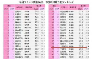 自治体ブランドランキング過去最高26位3