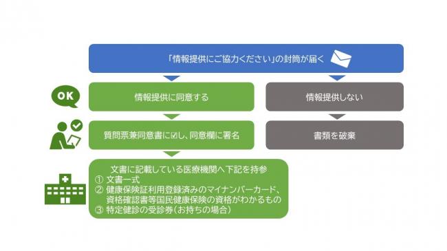 情報提供の流れ