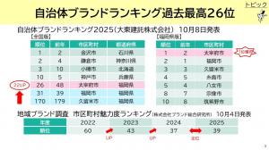 太宰府市は、全国版だと26位、福岡県版だと1位（大東建託株式会社）