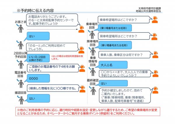 予約時に伝える内容