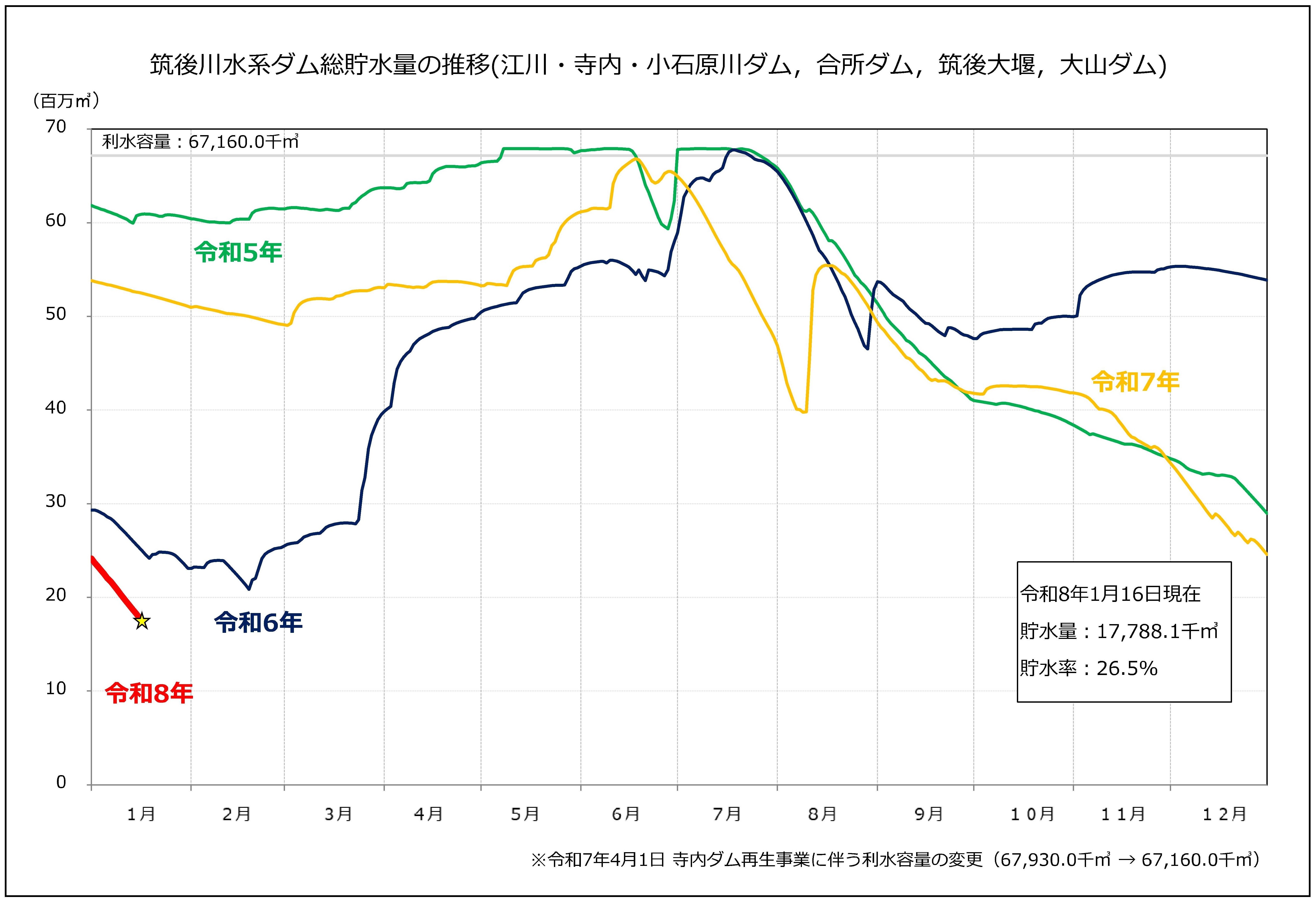 筑後川水系ダム貯水量の推移 令和8年1月16日時点 貯水率24.7%