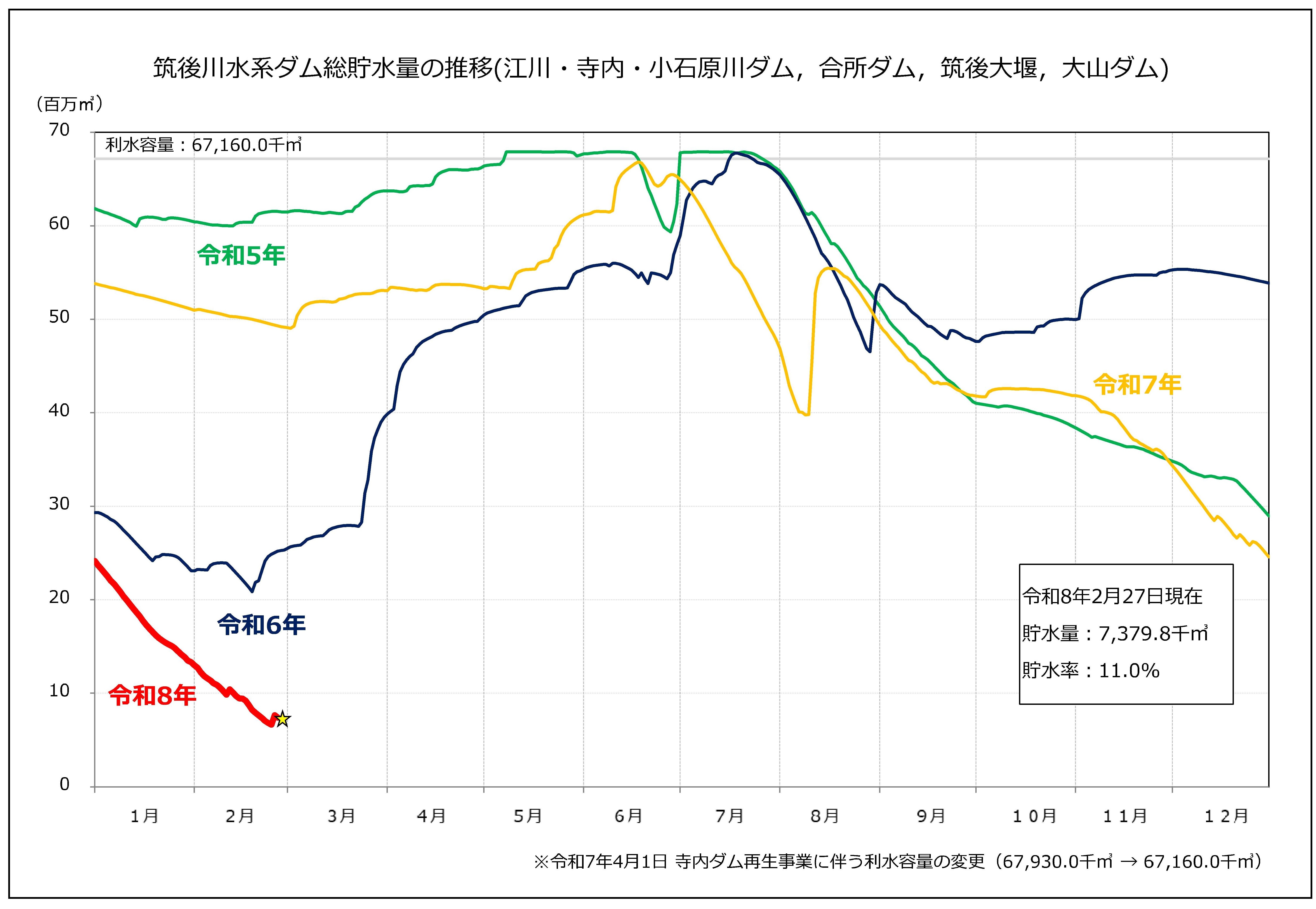 筑後川水系ダム総貯水量の推移　令和8年2月27日時点で貯水率11%