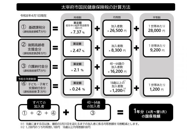 令和8年度国民健康保険税の計算方法