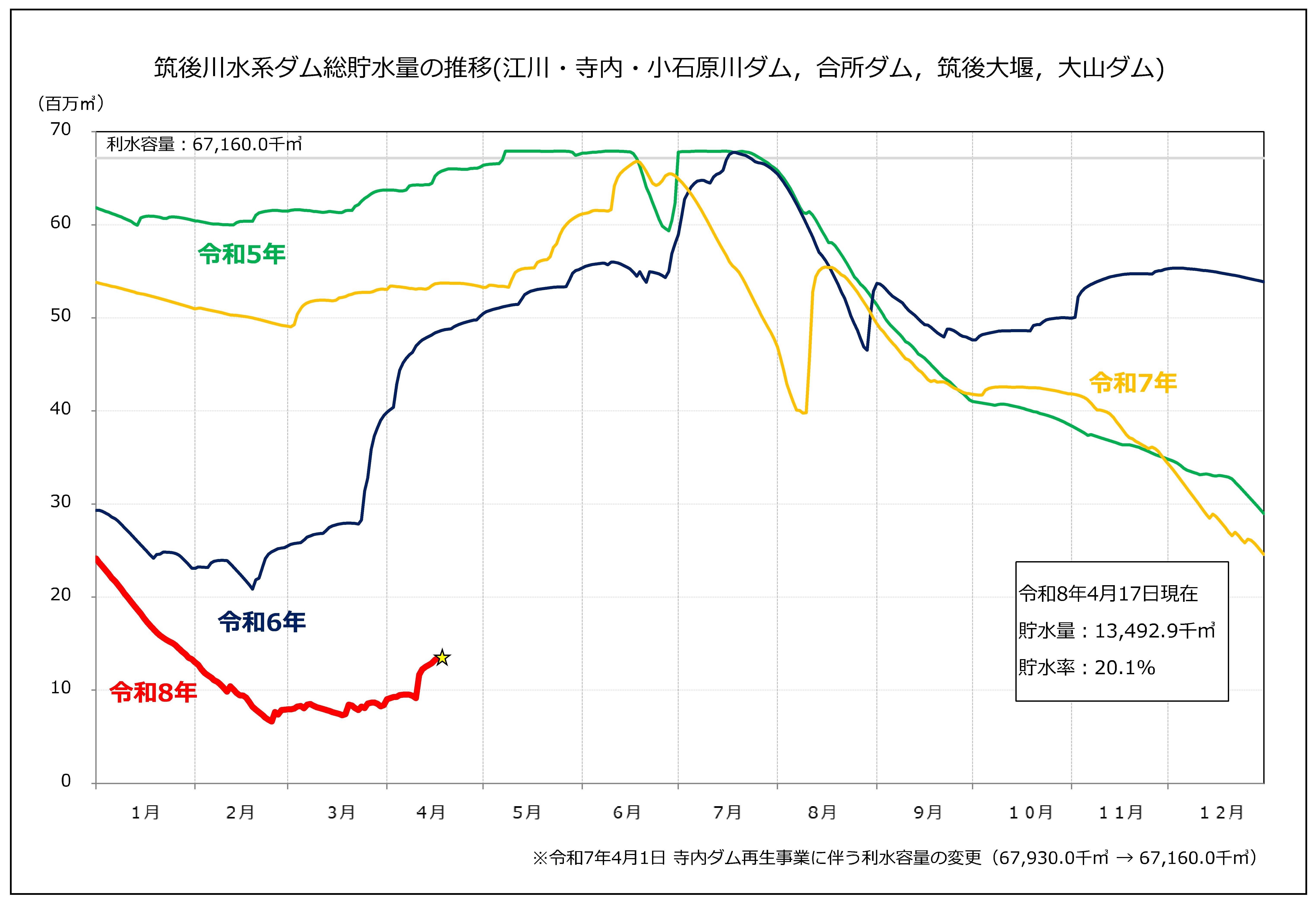 筑後川水系ダム総貯水量の推移　令和8年4月17日時点で貯水率20.1%