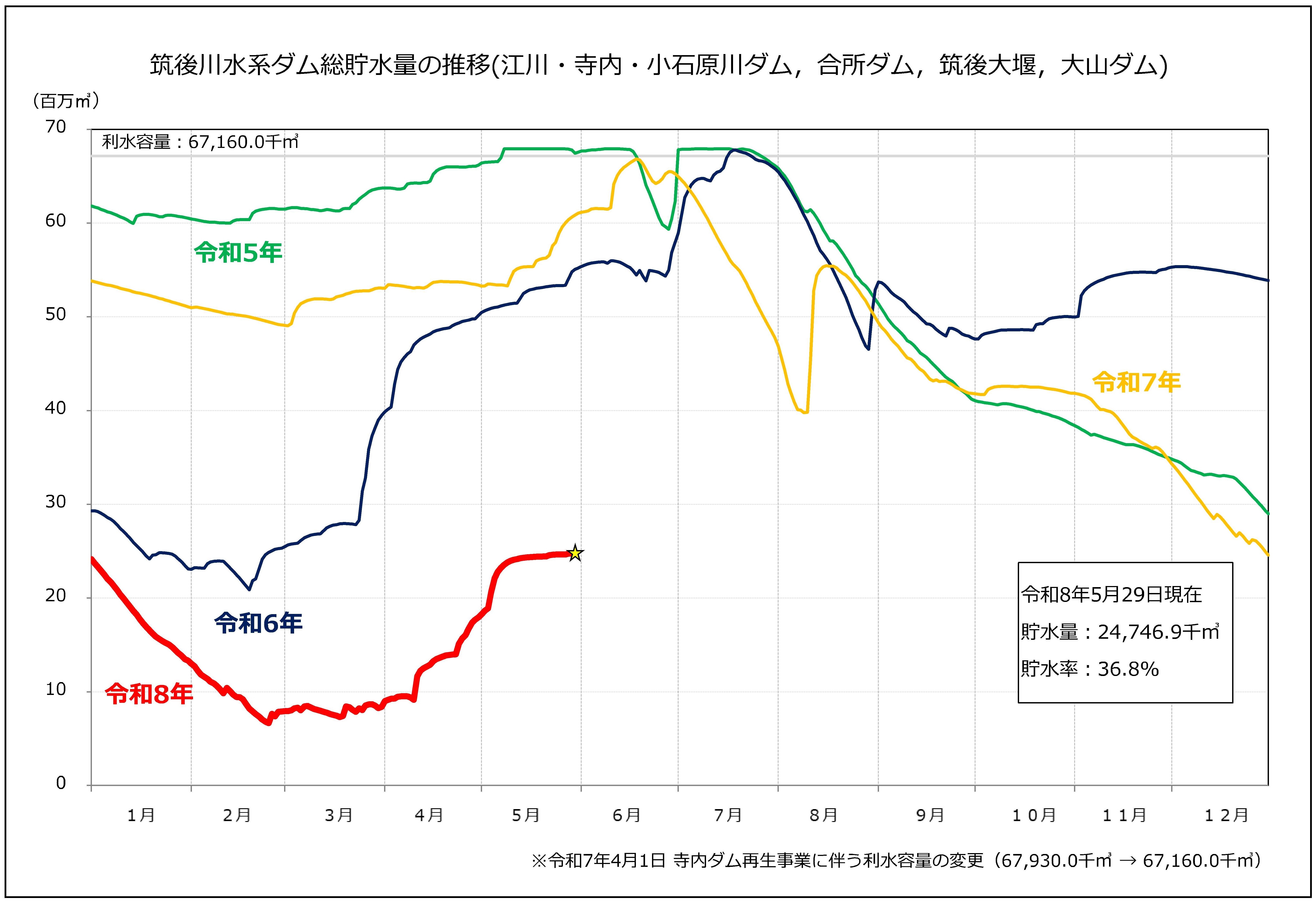 筑後川水系ダム総貯水量の推移 令和8年5月29日時点 貯水率36.8%