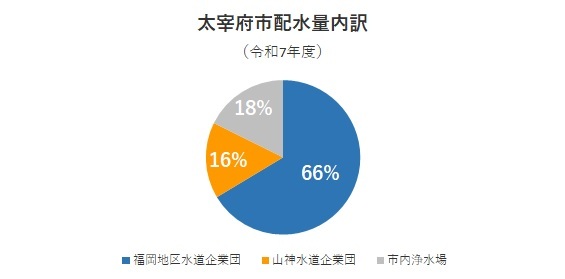 令和7年度太宰府市配水量内訳グラフ
