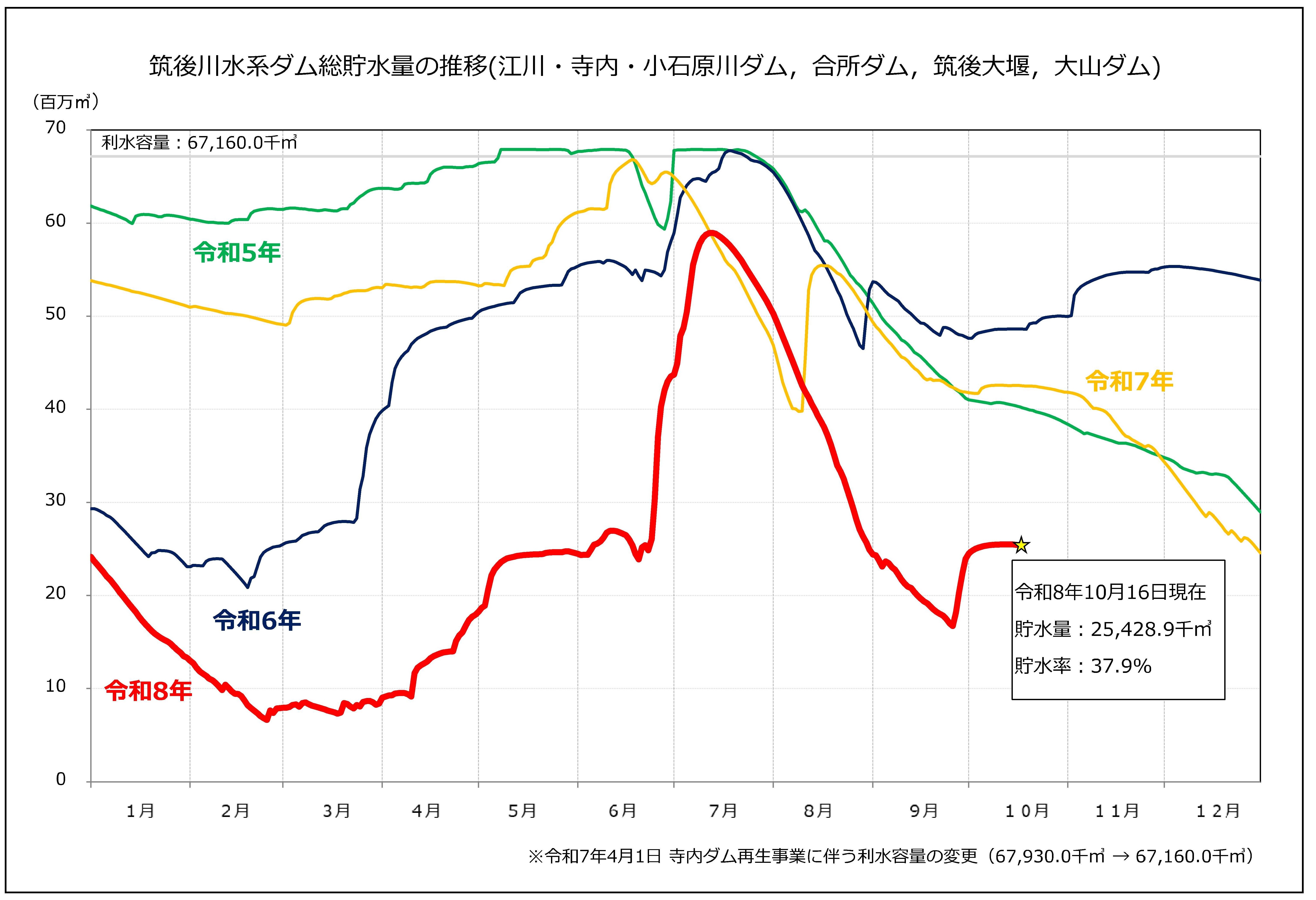 筑後川水系ダムの総貯水量の推移　令和8年10月16日時点　貯水率37.9%