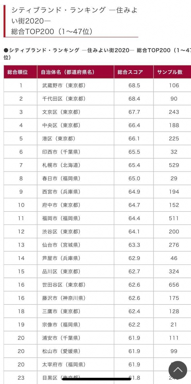 シティブランドランキング急上昇20位の画像