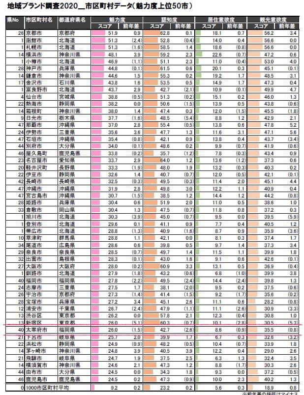 全国市区町村魅力度調査42位の画像