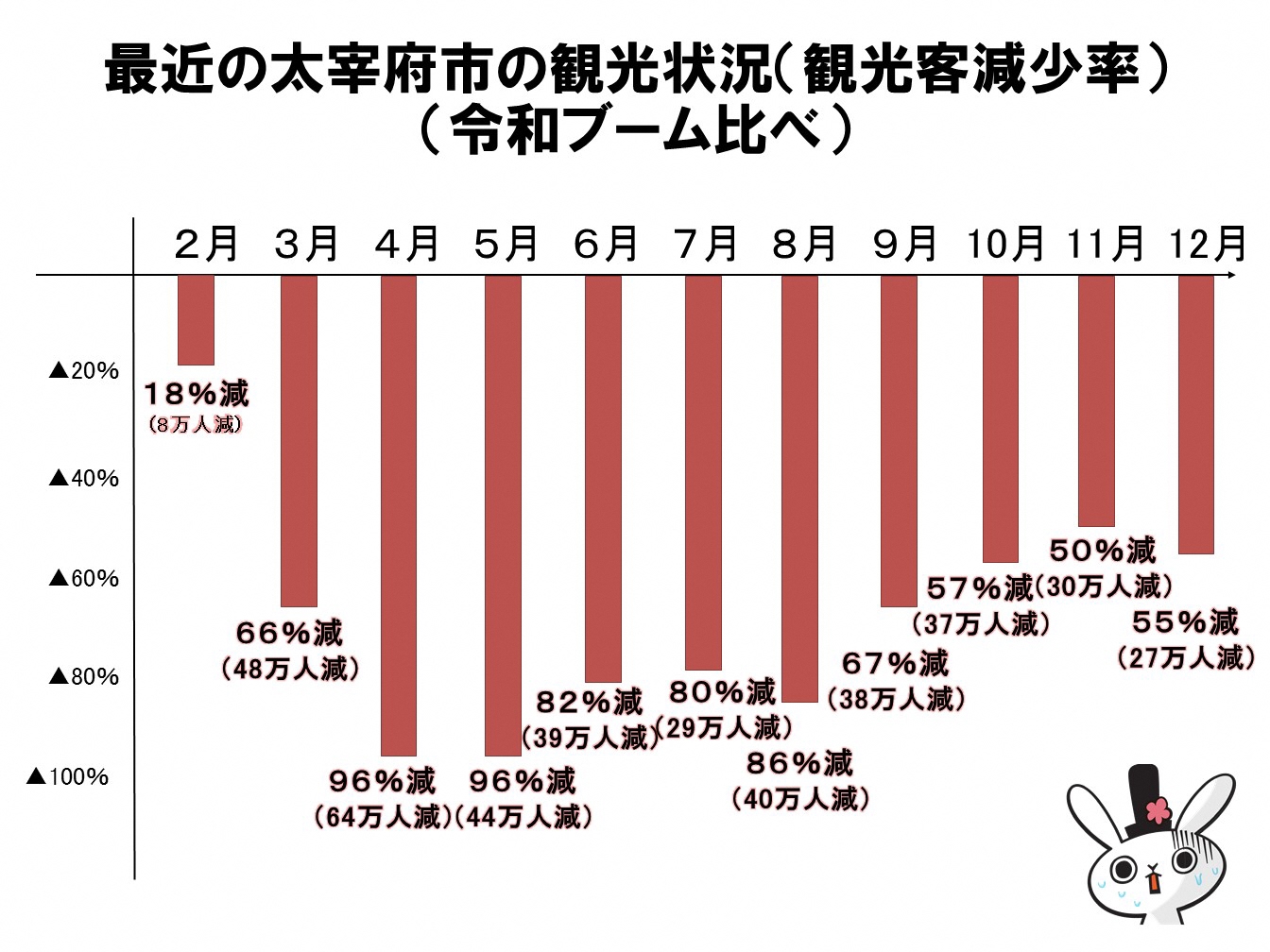 最近の太宰府市の観光状況の画像