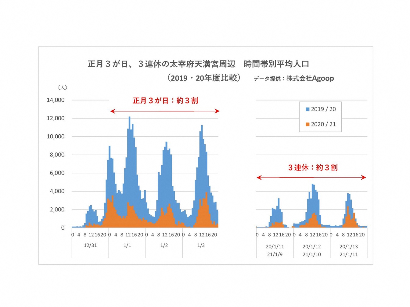 正月3が日、3連休の太宰府天満宮周辺時間帯別平均人口