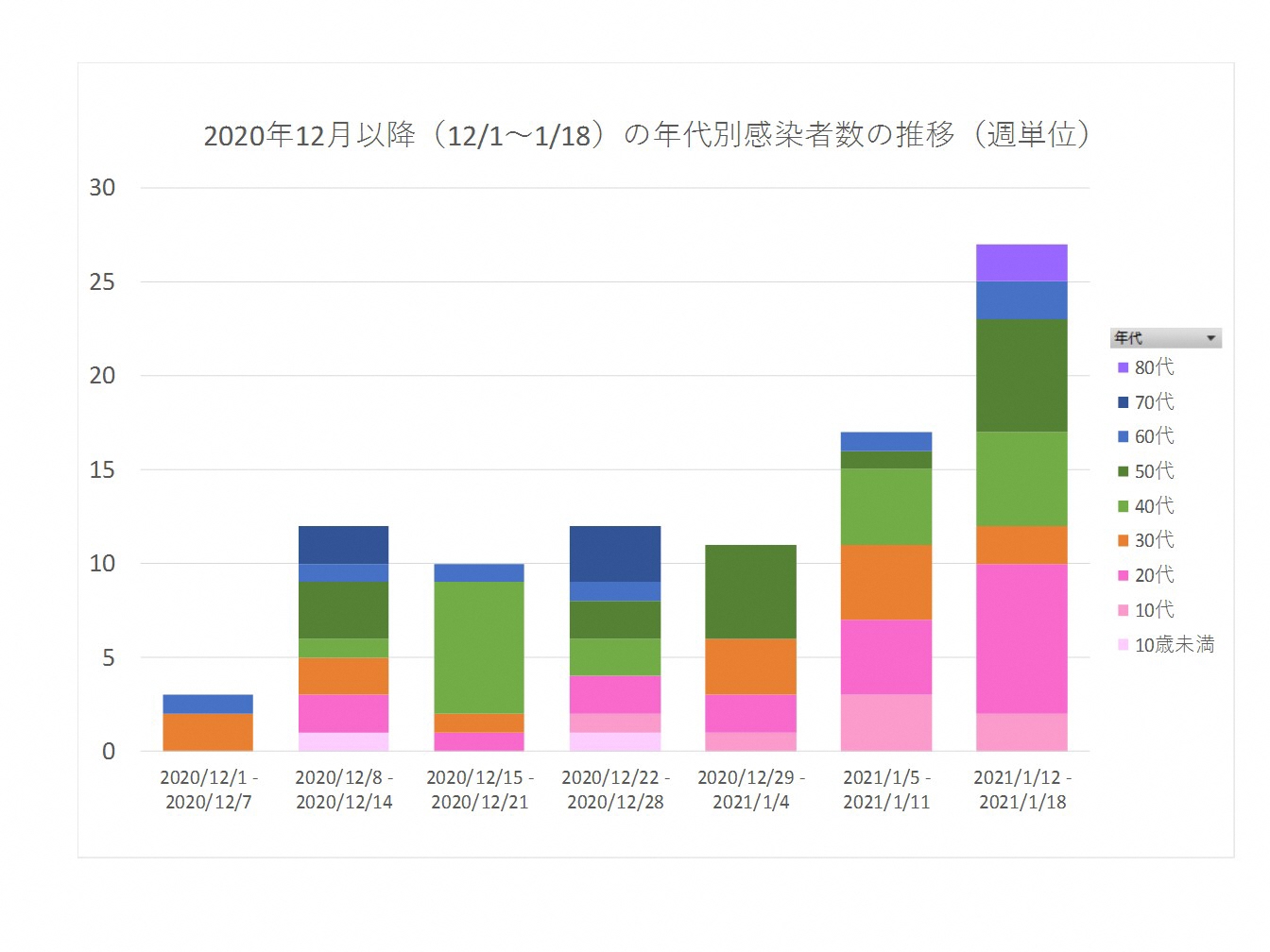 2020年12月以降の年代別感染者数の推移