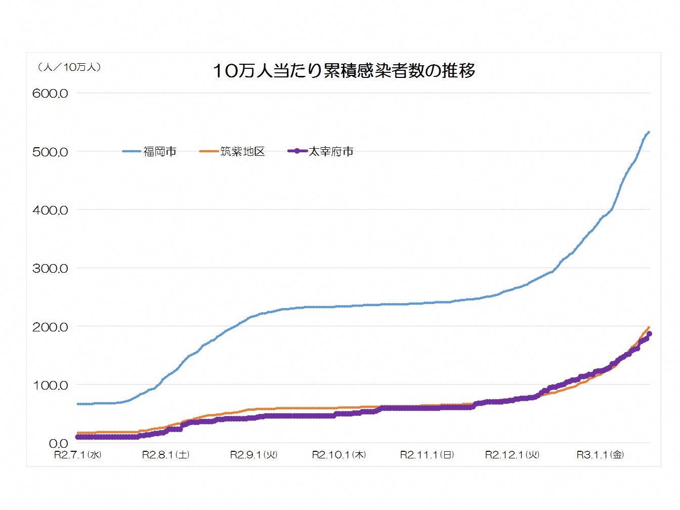 10万人当たり累積感染者数の推移