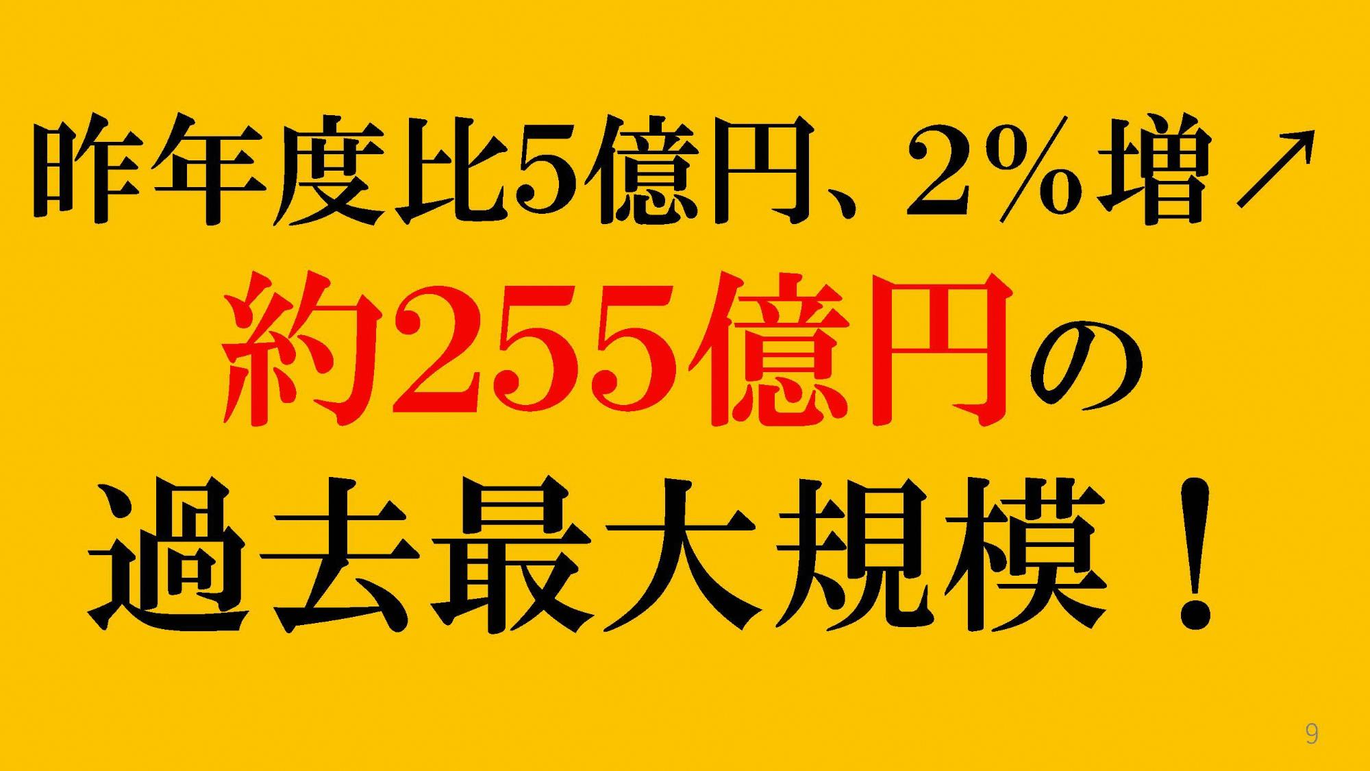 昨年度比5億円2パーセント増、約255億円の過去最大規模