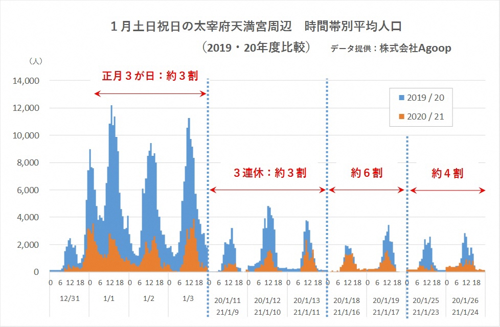 1月土日祝日の太宰府天満宮周辺時間帯別平均人口