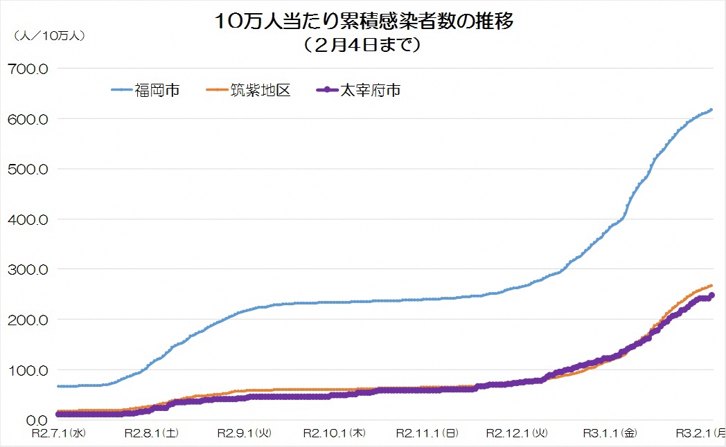 10万人当たり累積感染者数の推移