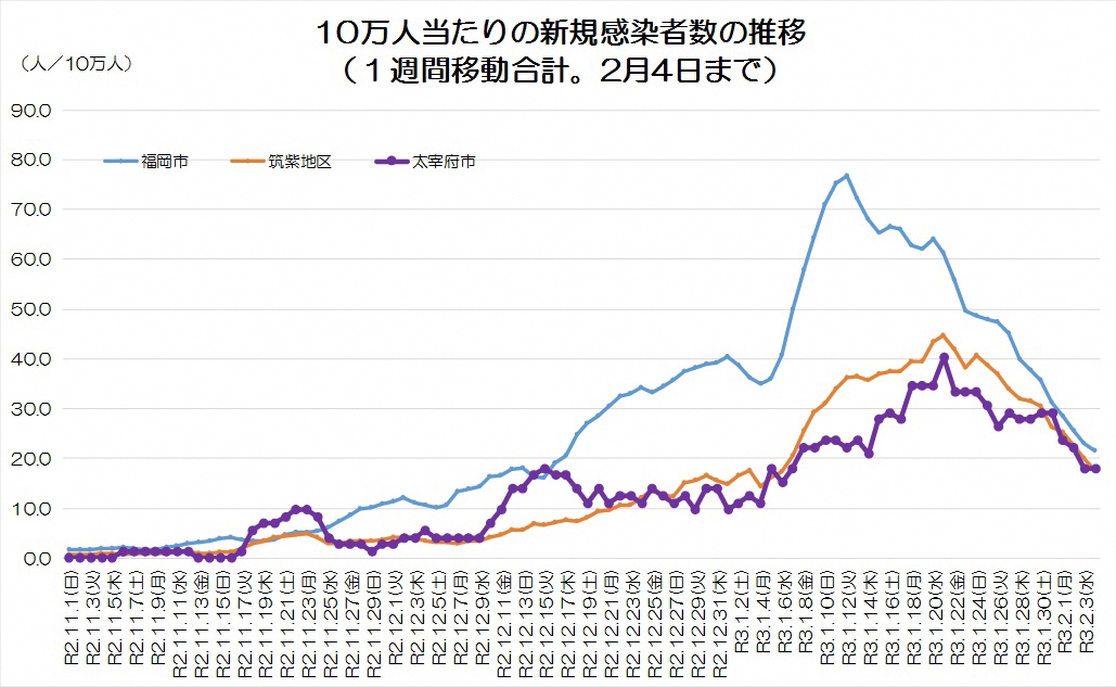 10万人当たりの新規感染者数の推移