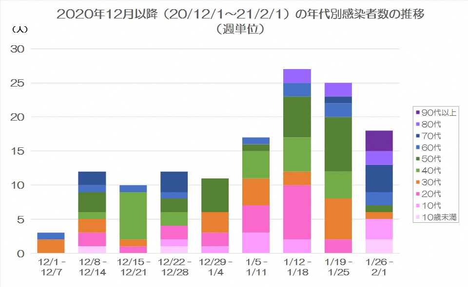 2020年12月以降の年代別感染者数の推移