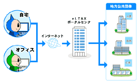 エルタックスイメージ図