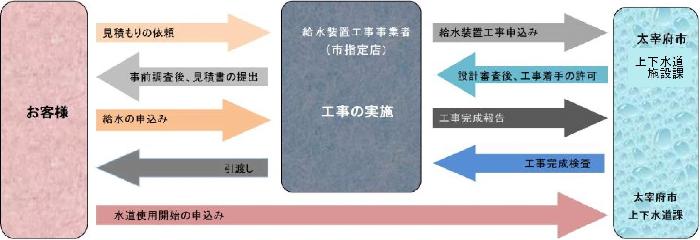 上記説明の給水装置工事のながれの図