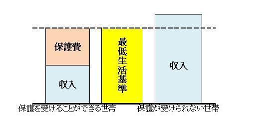 支給される保護費のイメージ