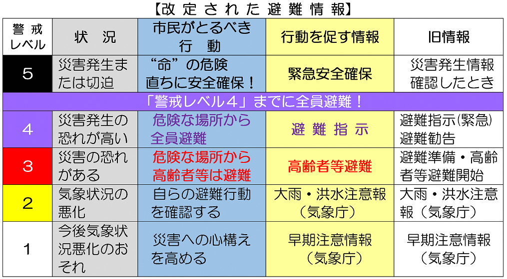 改定された避難情報の画像