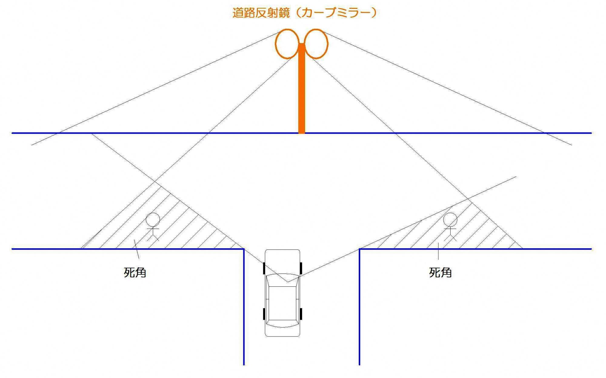 死角状況