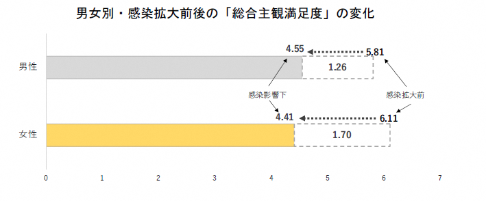 男女別感染拡大前後の総合主観満足度の変化