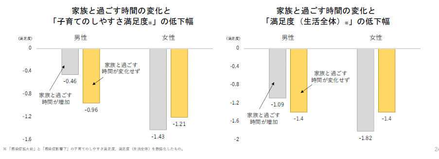 家族と過ごす時間の変化と満足度の低下幅