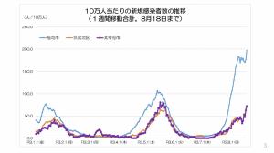 10万人当たりの新規感染者数の推移