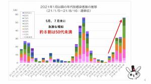 2021年1月以降の年代別感染者数の推移。5月、7月末に急激な増加。約8割は50代未満。