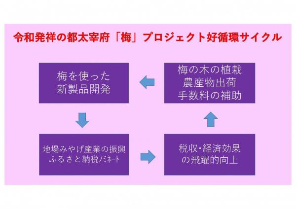 令和発祥の都太宰府「梅」プロジェクト好循環サイクル