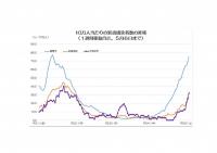 10万人当たりの新規感染者数の推移