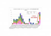 2020年12月以降の年代別感染者数の推移