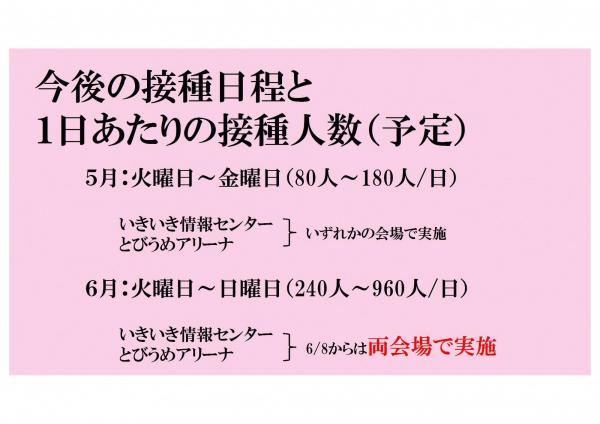 今後の接種日程と1日あたりの接種人数（予定）