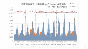 直近の太宰府市の観光客の動向、太宰府天満宮周辺時間帯別平均人口