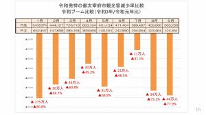 直近の太宰府市の観光客の動向、令和発祥の都太宰府市観光客減少率比較、令和ブーム比較