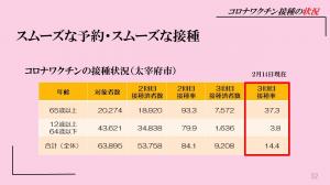 スムーズな予約、スムーズな接種、2月14日現在3回目接種率65歳以上37.3％、12歳以上64歳以下3.8%、合計（全体）14.4%