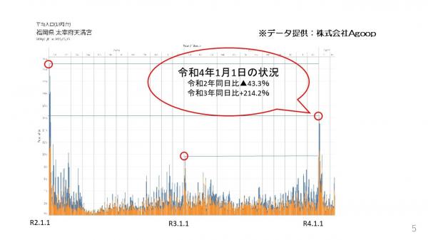 直近の太宰府市の観光客の動向、太宰府天満宮周辺時間帯別平均人口