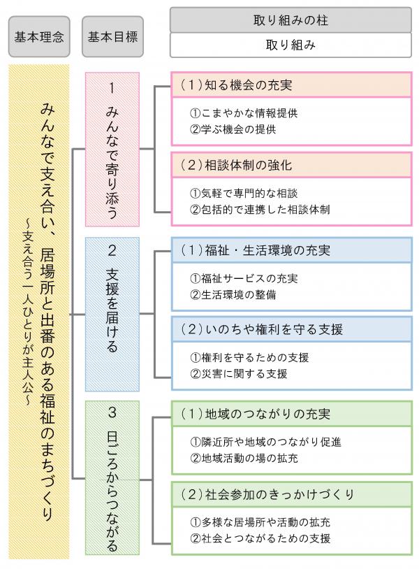 取り組みの体系