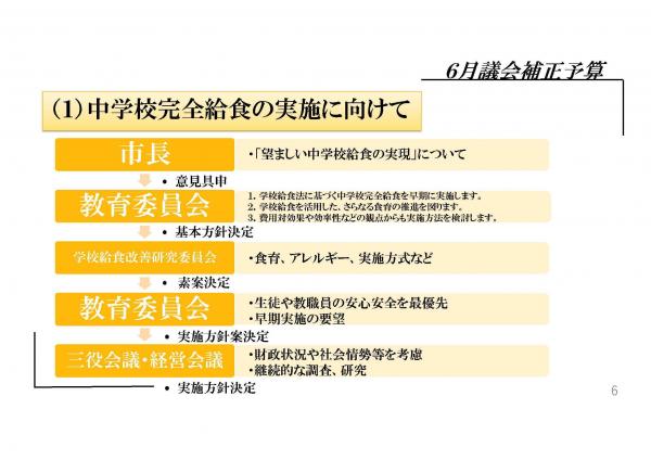 市長意見具申、教育委員会基本方針決定、学校給食改善研究委員会素案決定、教育委員会実施方針案決定、三役会議・経営会議実施方針決定