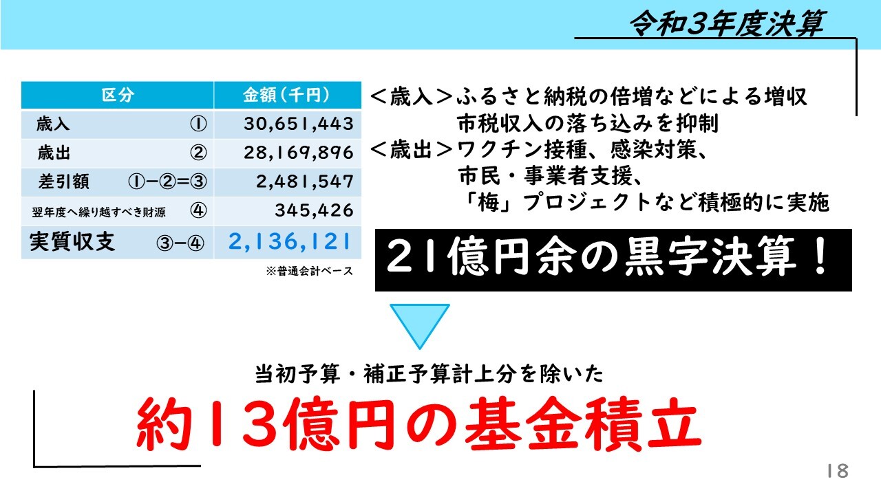 歳入①30,651,443千円歳出　②28,169,896千円　差引額①－②＝③28,169,896千円　翌年度へ繰り越すべき財源④345,426千円　実質収支③－④2,136,121千円